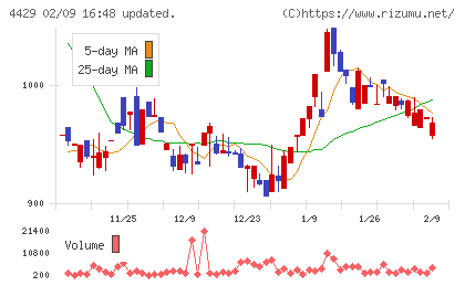 リックソフトチャート
