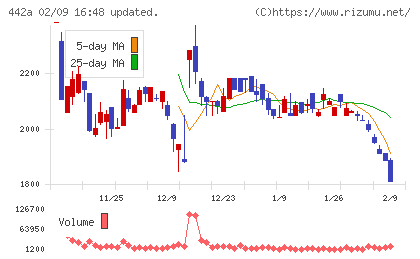 クラシコチャート