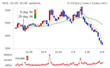スマレジチャート