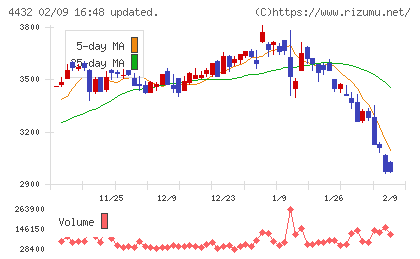 ウイングアーク1stチャート