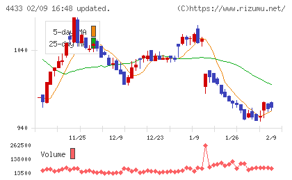 ヒト・コミュニケーションズ・ホールディングスチャート