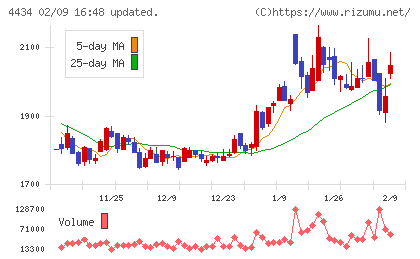 サーバーワークスチャート