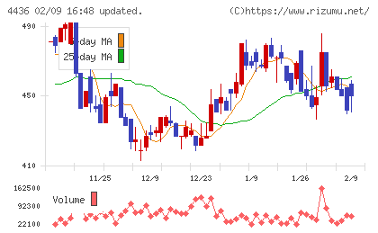 ミンカブ・ジ・インフォノイドチャート
