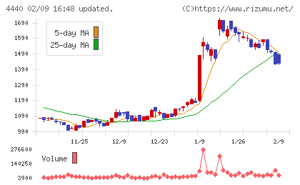ヴィッツチャート