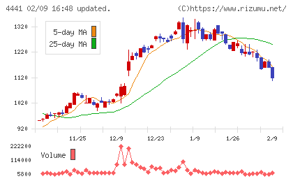 トビラシステムズチャート
