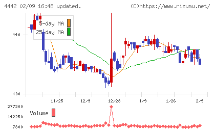 バルテス・ホールディングスチャート