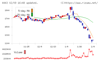 Ｓａｎｓａｎチャート