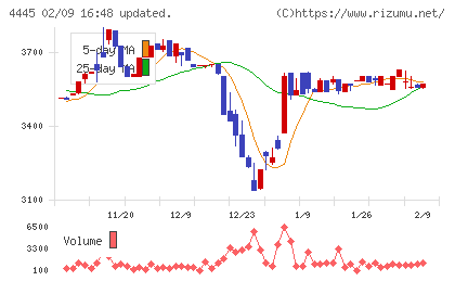 リビン・テクノロジーズチャート