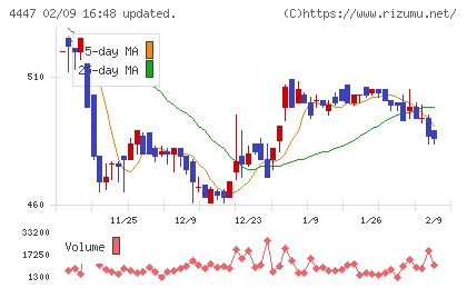 ピー・ビーシステムズチャート