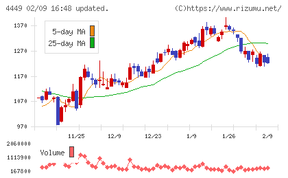 ギフティチャート