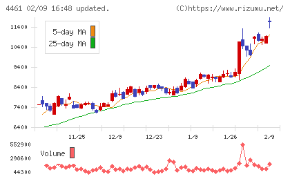 第一工業製薬チャート