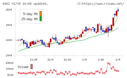 石原ケミカルチャート