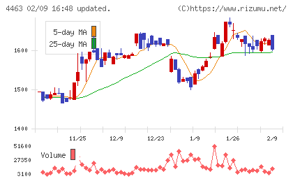 日華化学チャート