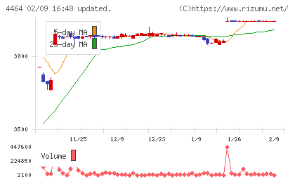 ソフト９９コーポレーションチャート