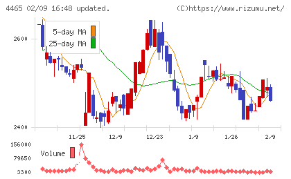ニイタカチャート