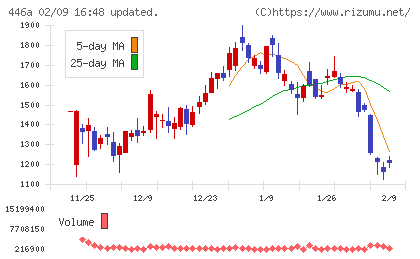 ノースサンドチャート