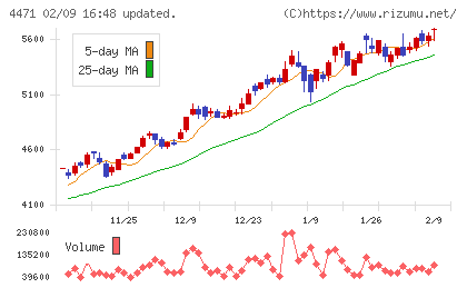 三洋化成工業チャート