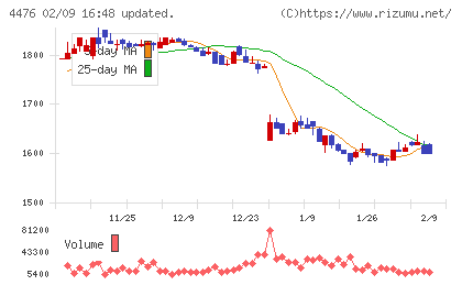 ＡＩ　ＣＲＯＳＳチャート