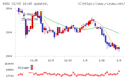 ベースチャート