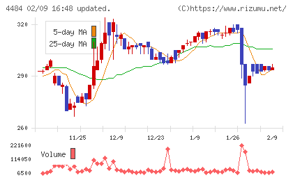 ランサーズチャート
