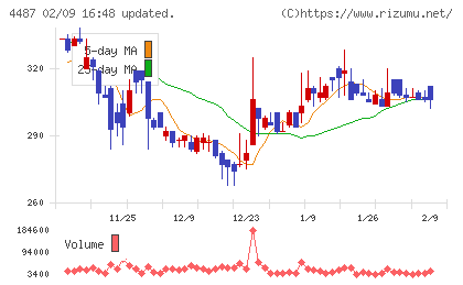スペースマーケットチャート