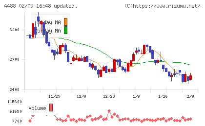 AI insideチャート