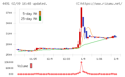 コンピューターマネージメントチャート