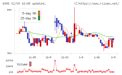コマースＯｎｅホールディングスチャート