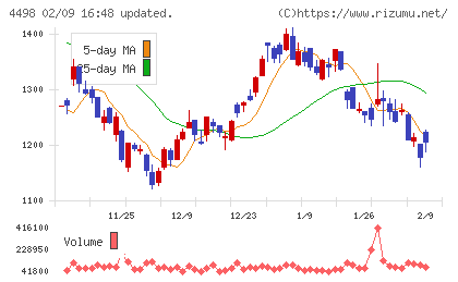 サイバートラストチャート