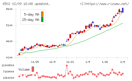 武田薬品工業チャート