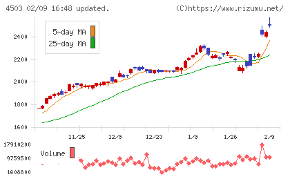 アステラス製薬チャート