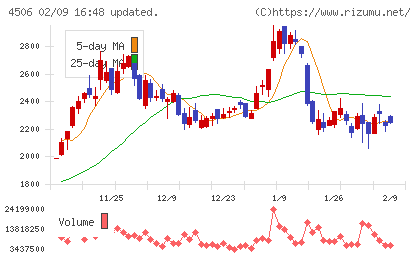 住友ファーマチャート