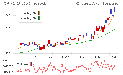 塩野義製薬チャート
