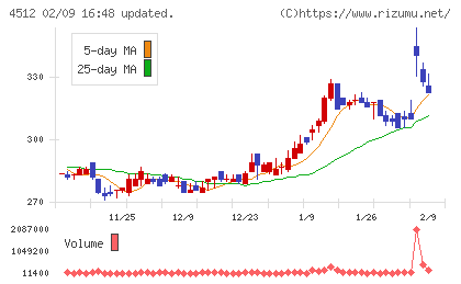 わかもと製薬チャート