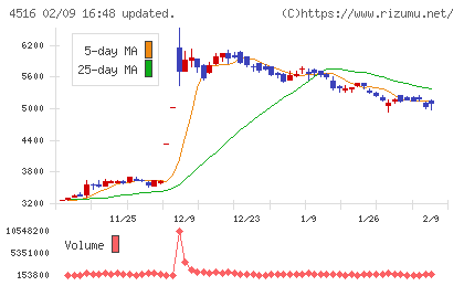日本新薬チャート