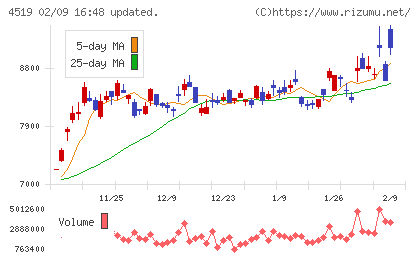 中外製薬チャート