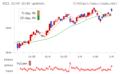科研製薬チャート