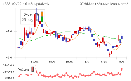 エーザイチャート