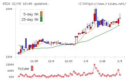 森下仁丹チャート
