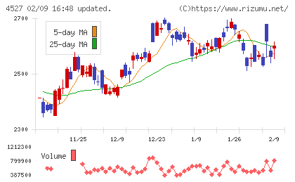 ロート製薬チャート