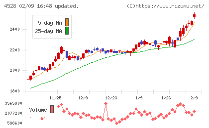 小野薬品工業チャート