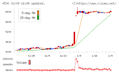 久光製薬チャート