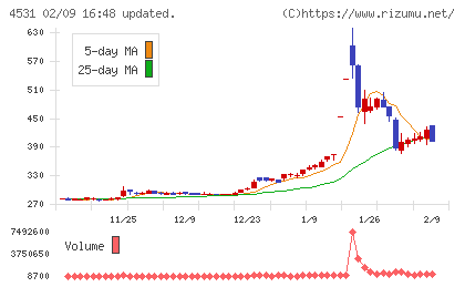 有機合成薬品工業チャート