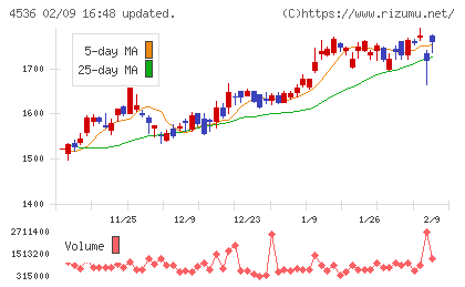 参天製薬チャート
