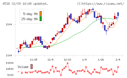 扶桑薬品工業チャート