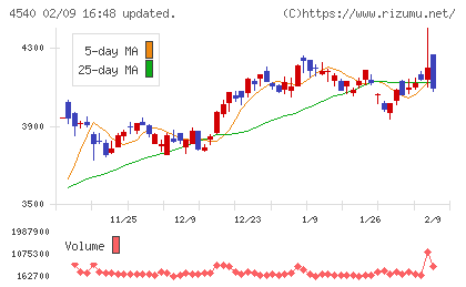 ツムラチャート
