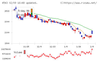 テルモチャート