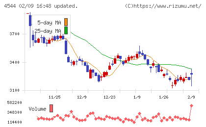 Ｈ．Ｕ．グループホールディングスチャート