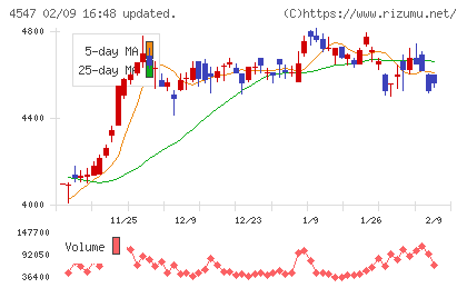 キッセイ薬品工業チャート