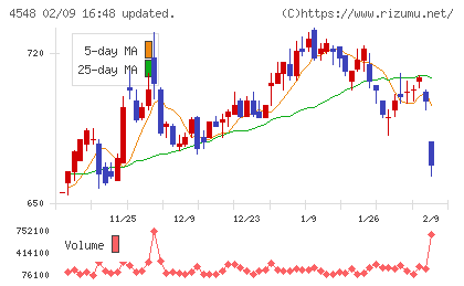 生化学工業チャート